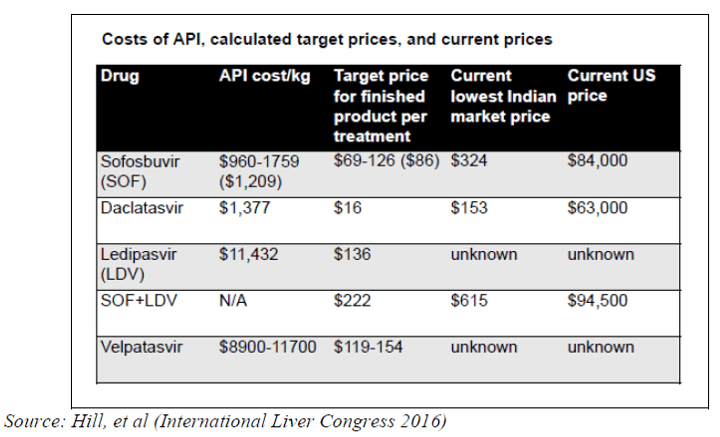 HCV Drug Price Table