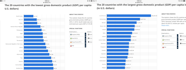 GDP High and Low