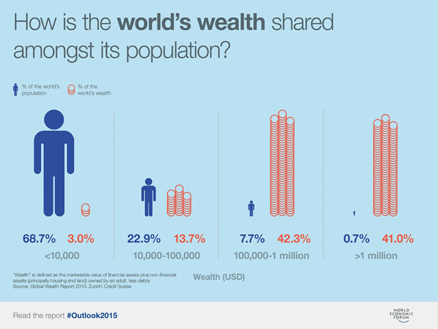 World Wealth Distribution
