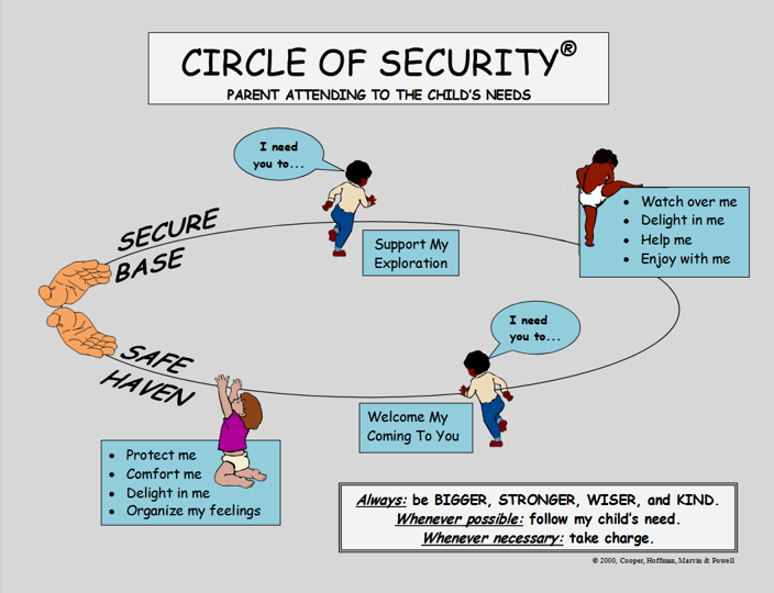 Circle of Security