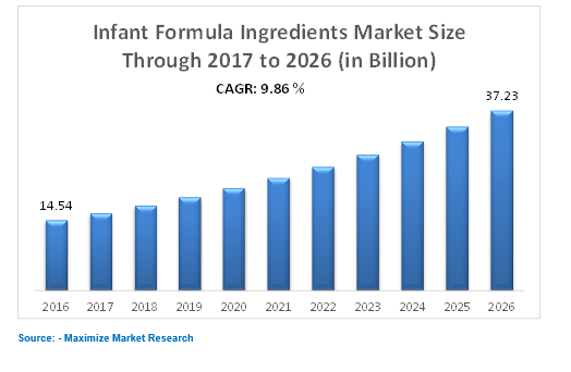 Infant Formula Market