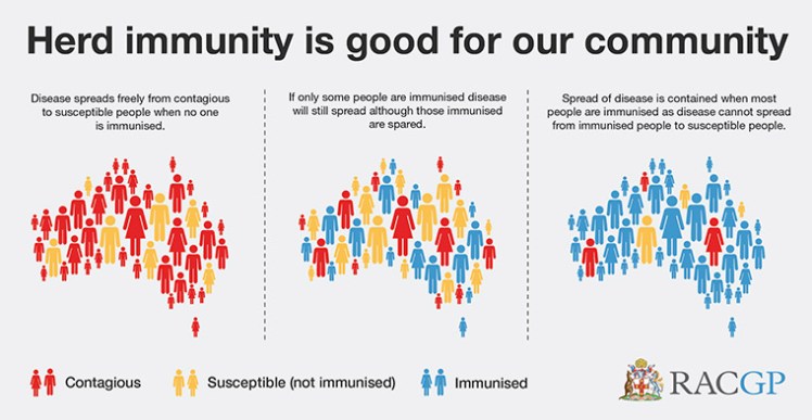Herd Immunity RACGP