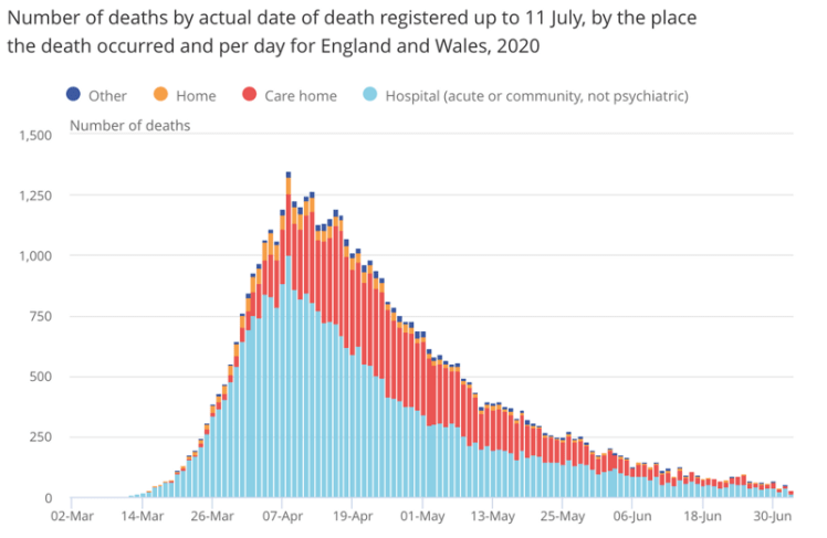 Covid Bell Curve UK March to June