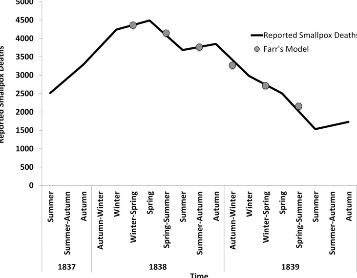 Farr Smallpox Curve
