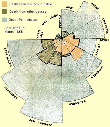 Nightingale Pie Chart